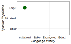 Size and vitality graph for dje