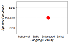 Size and vitality graph for evn