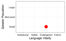 Size and vitality graph for kii