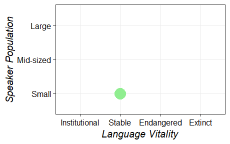 Size and vitality graph for loi