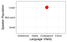 Size and vitality graph for lub