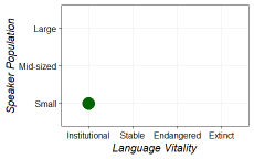 Size and vitality graph for pjt