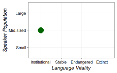 Size and vitality graph for rag