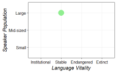 Size and vitality graph for rif