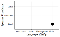 Size and vitality graph for wga