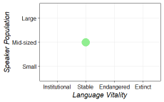 Size and vitality graph for yba